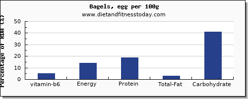 vitamin b6 and nutrition facts in a bagel per 100g